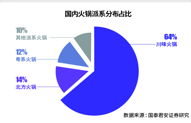 火锅业英雄隐忧：翻台率下滑 红利触顶